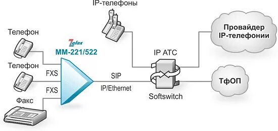 Подключение voip телефоны MM-22x, MM-52x Голосовые шлюзы / Zelax