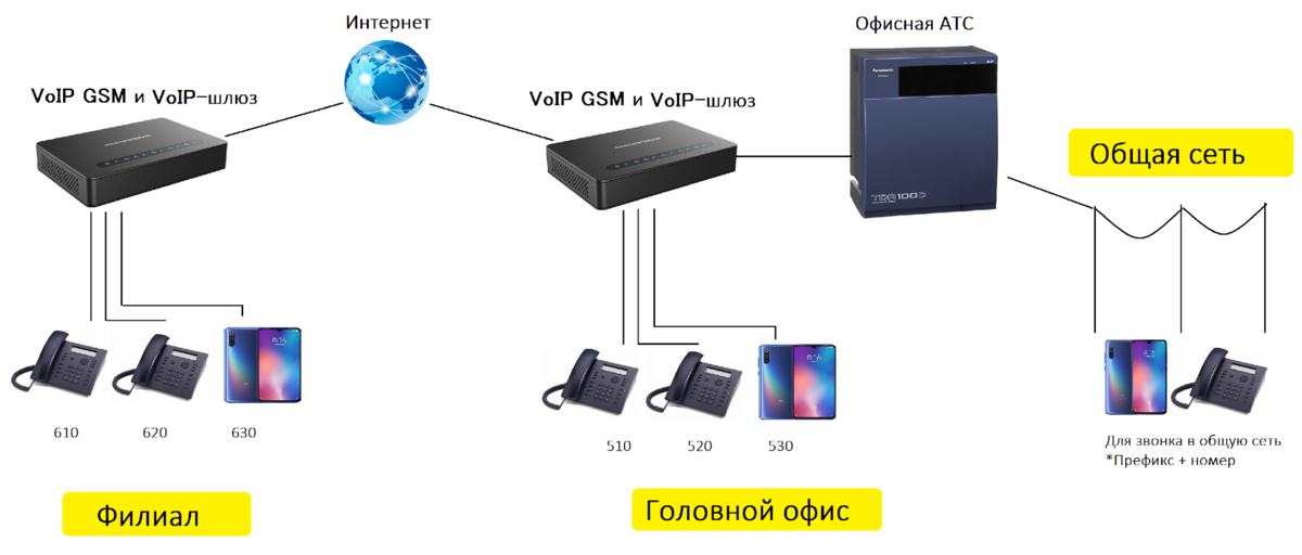 Подключение voip телефоны Как организовать связь в офисе: выбираем, подключаем, настраиваем IP-телефония N