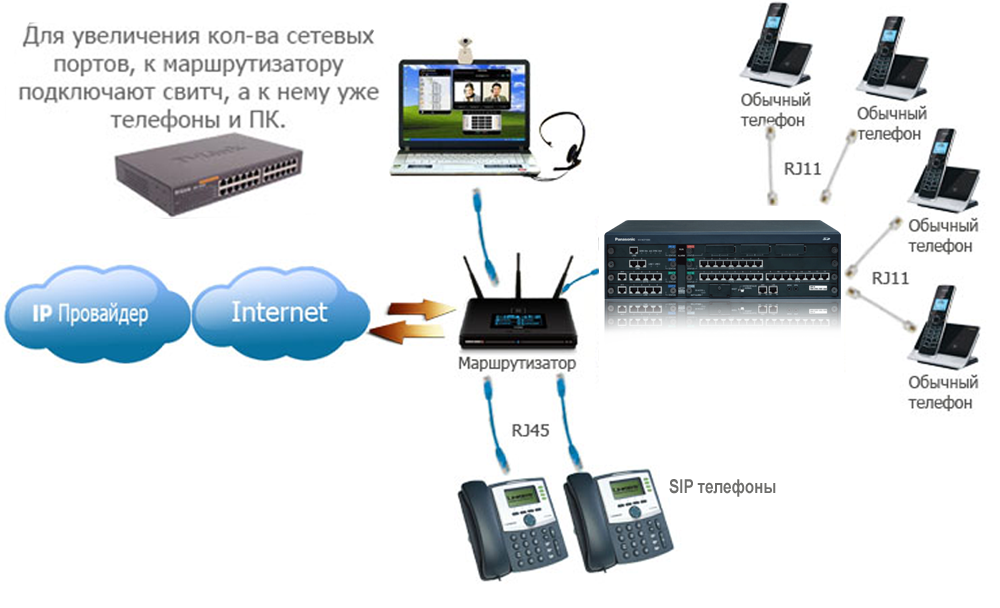 Подключение voip телефоны Варианты подключения VOIP телефонии СВЯЗЬ ИНТЕГРАЦИЯ