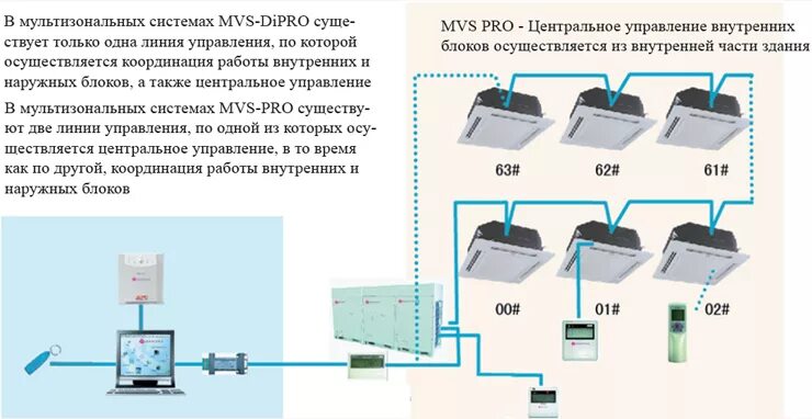 Подключение vrf системы Мультизональные системы Dantex VRF MVS DiPRO и MVS-PRO Новости