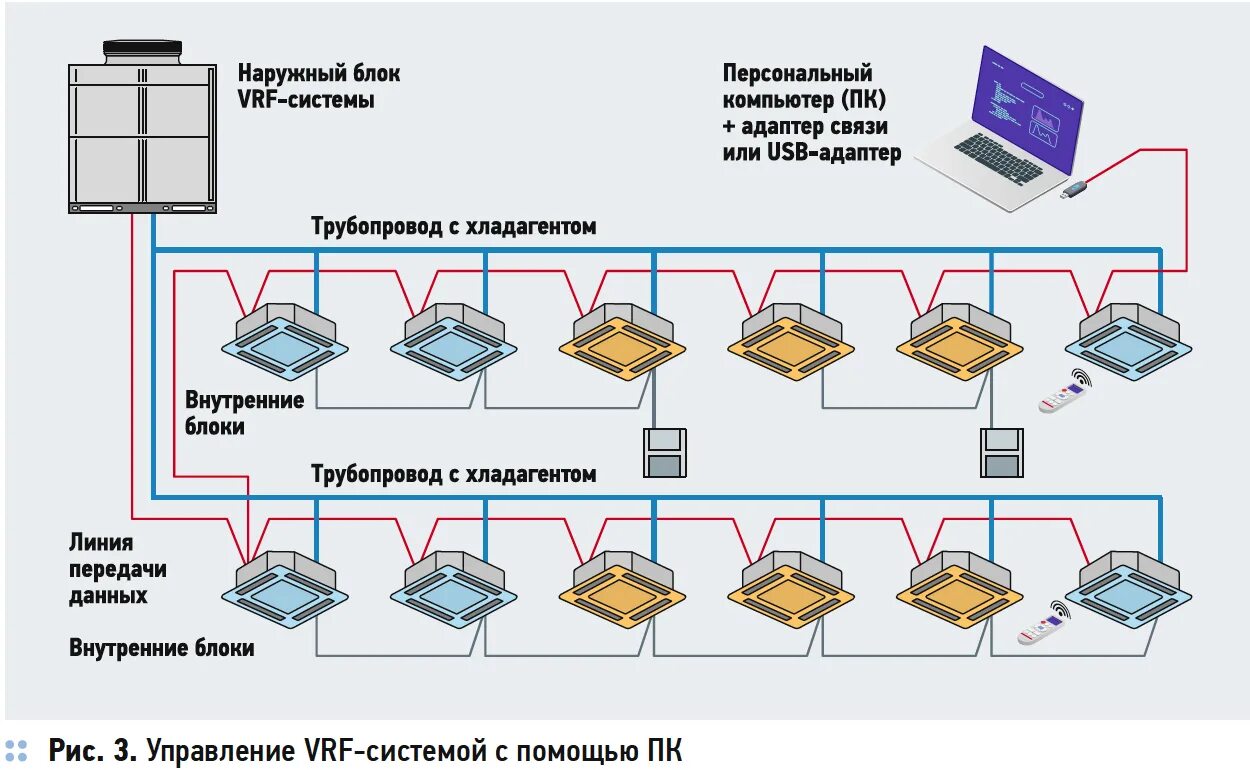 Подключение vrf системы Системы управления и автоматизации VRF-систем Архив С.О.К. 2019 № 9