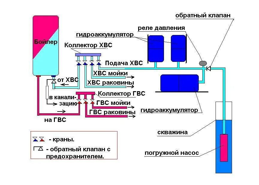 Подключение второго гидроаккумулятора в систему водоснабжения Регулировка давления в системе водоснабжения частного дома - теория с расчетами 