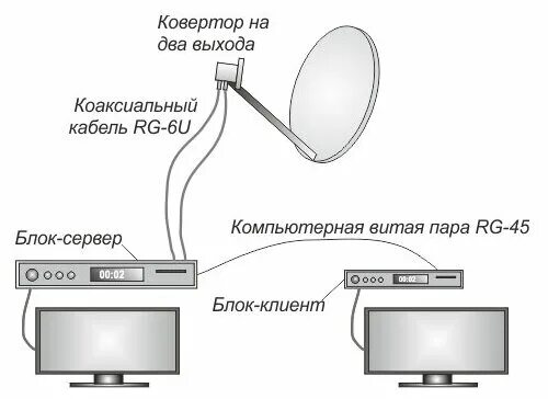 Подключение второго телевизора к ресиверу триколор Комплект Триколор на два телевизора GS B531N/C592 (тариф Единый, 1500 руб. в год