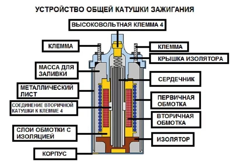 Подключение высоковольтной катушки зажигания Катушка зажигания - устройство и принцип работы