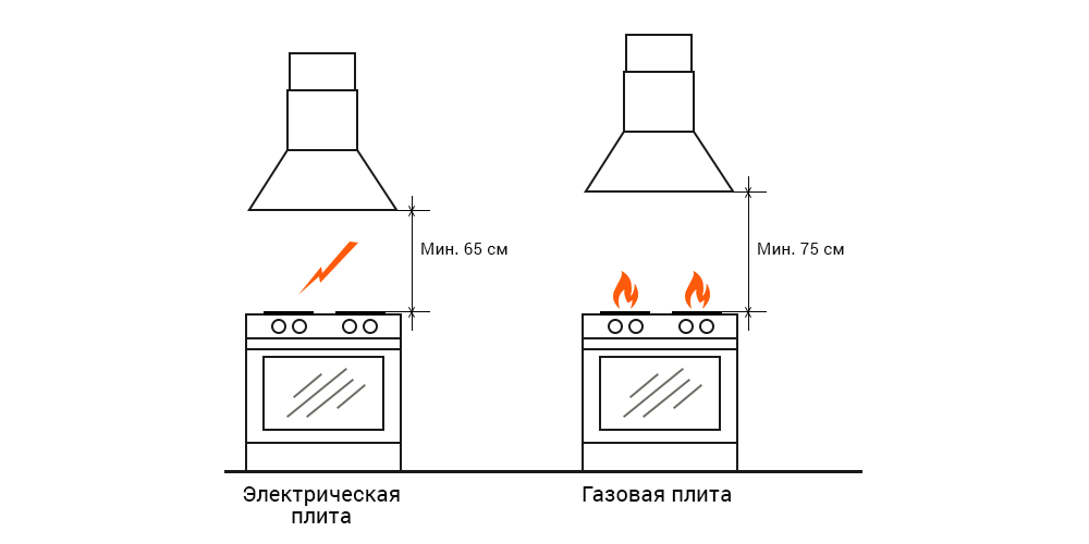 Подключение вытяжки к газовой плите Высота вытяжки над плитой: нормы и рекомендуемые расстояния ИДЕИ ВАШЕГО ДОМА Дзе