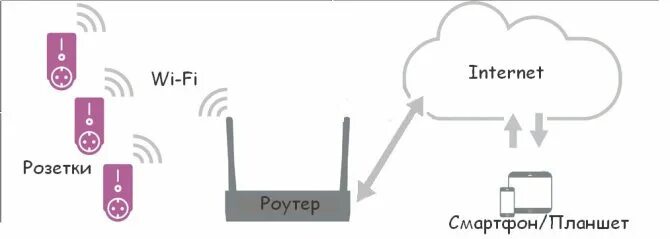 Подключение wi fi розетки Wi-Fi розетка с умным управлением через интернет: полный обзор