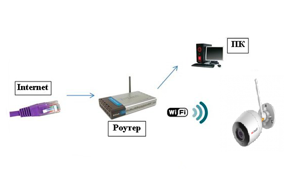 Подключение wi fi smart камеры Как подключить вай фай камеру видеонаблюдения designinte.com