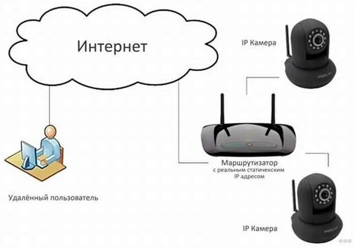 Подключение wifi камеры Подключиться беспроводной камеры