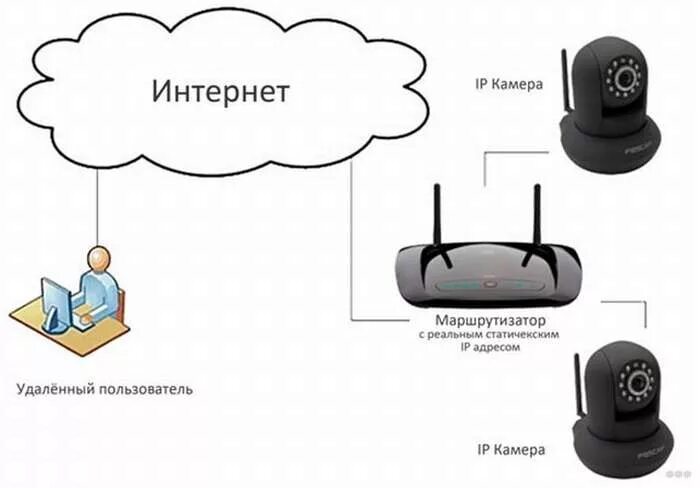 Подключение wifi камеры без интернета Настройка IP-камеры видеонаблюдения: подключить и настроить a-apple.ru