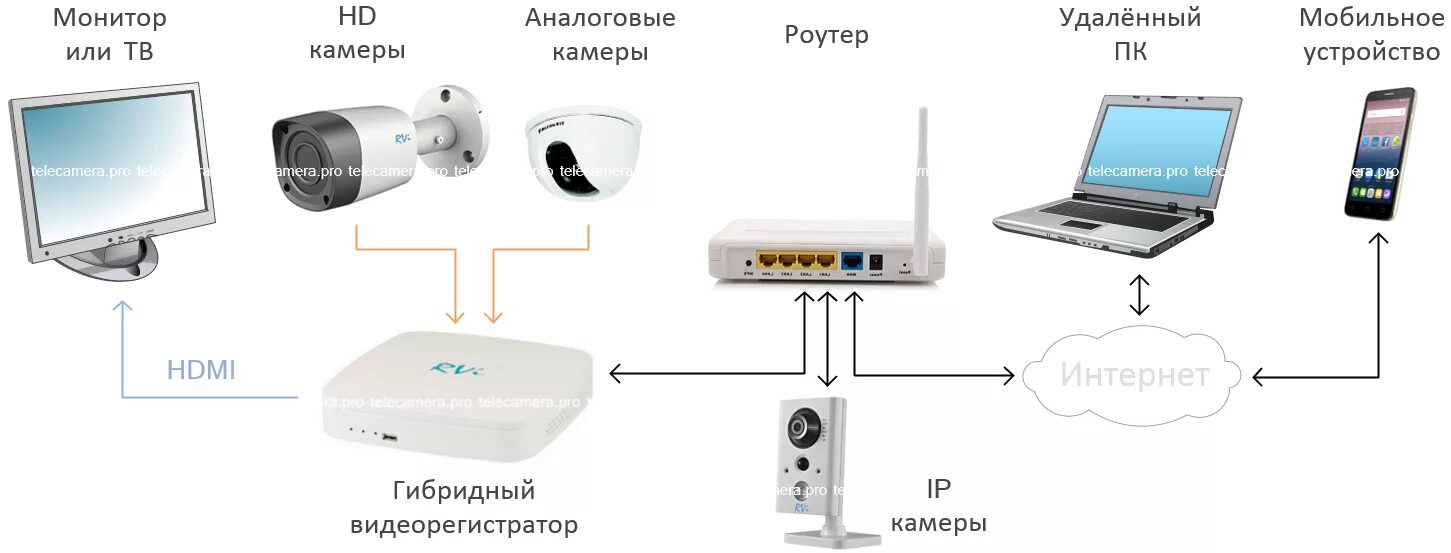 Подключение wifi камеры через роутер Видеонаблюдение с записью