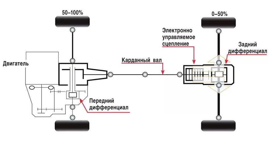 Подключение заднего привода на Полный привод: постоянный и подключаемый. Как устроен и в чём разница? - DRIVE2