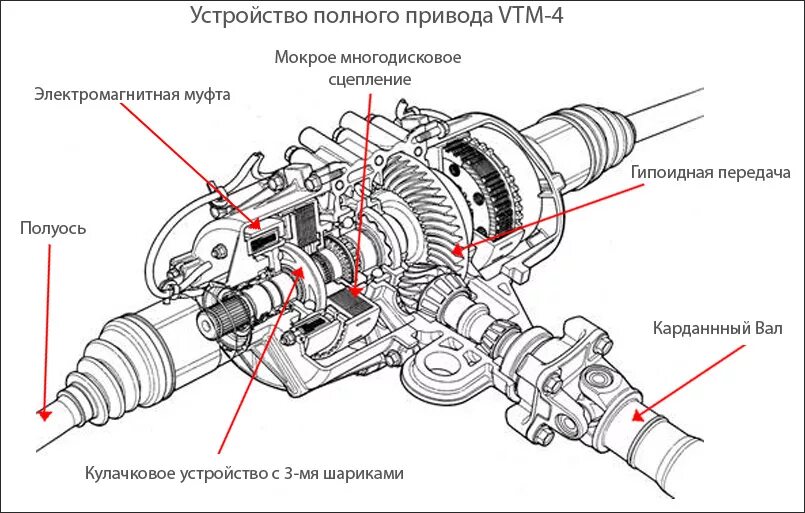 Подключение заднего привода на Знакомство с MDX. Вся правда о полном приводе. - Acura MDX (1G), 3,5 л, 2004 год