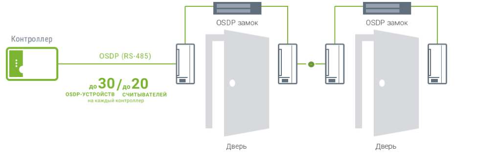 Подключение замка скуд Скоро: "Умный" электромагнитный OSDP-замок