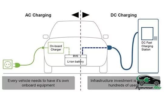 Подключение зарядного устройства для электромобиля Зарядные станции для электромобилей: типы, особенности