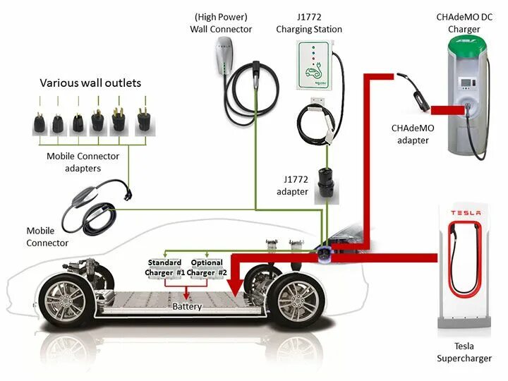 Подключение зарядного устройства для электромобиля Charging the Model S and X Electric cars, Tesla, Tesla car