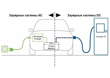 Подключение зарядного устройства для электромобиля Зарядные устройства для электромобилей