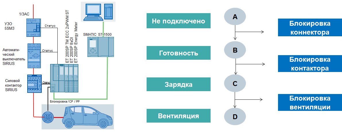 Подключение зарядного устройства для электромобиля Инфраструктура электрических зарядных станций для электромобилей. Системы группо