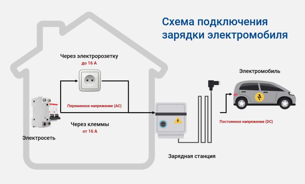 Подключение зарядного устройства к автомобилю Особенности стабилизаторов напряжения для зарядки электромобилей Статья