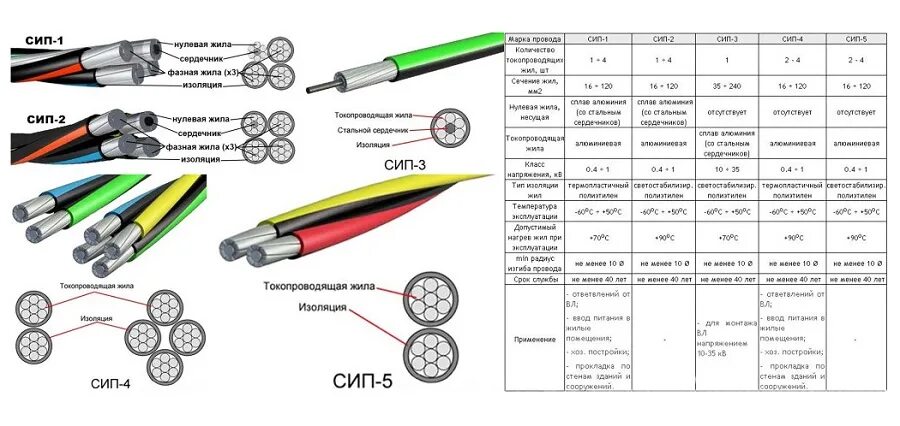 Подключение жил проводов и кабелей расценка СИП: особенности, преимущества и монтаж - Кабель Иркутск