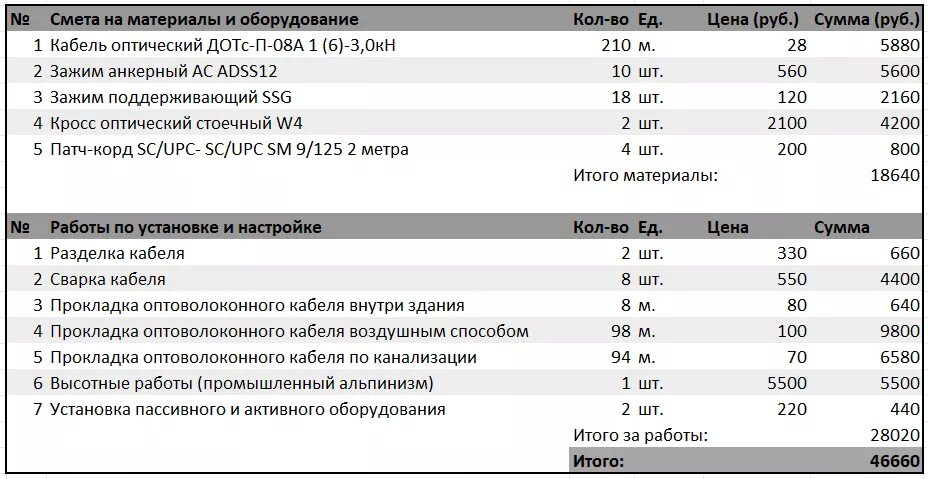 Подключение жил проводов расценка в смете Волоконно-оптические линии связи * Монтаж и Проектирование