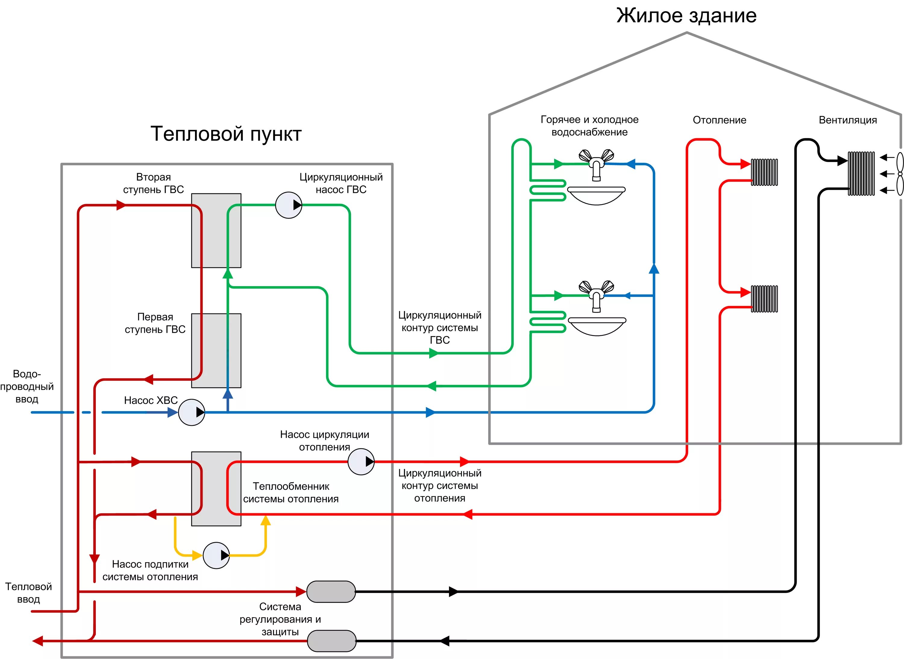 Подключение жилого дома к теплоснабжению Файл:Принципиальная схема теплового пункта.png - Википедия