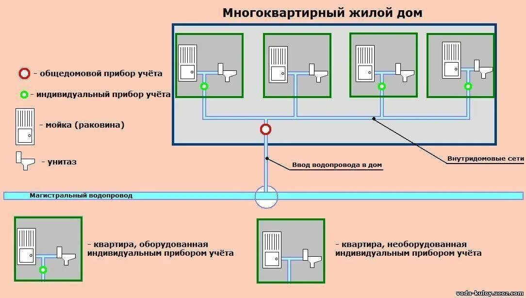 Сети гвс