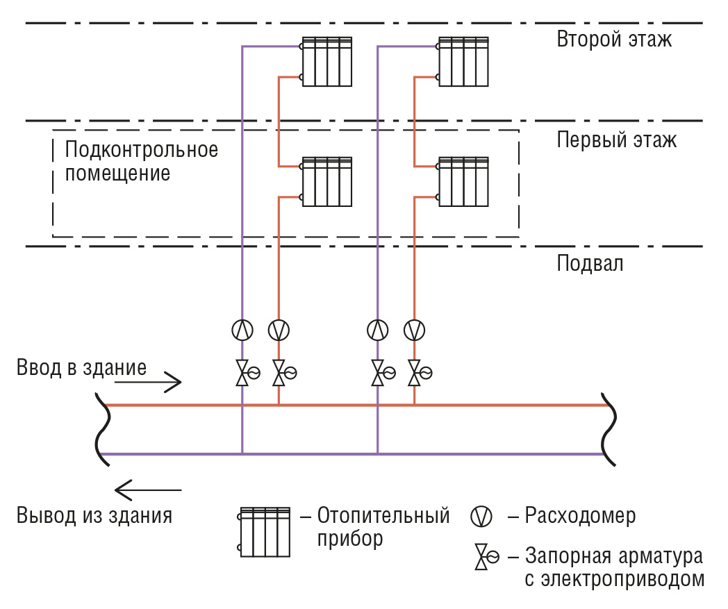 Подключение жилого дома к теплоснабжению Автоматизированная система контроля состояния инженерных систем