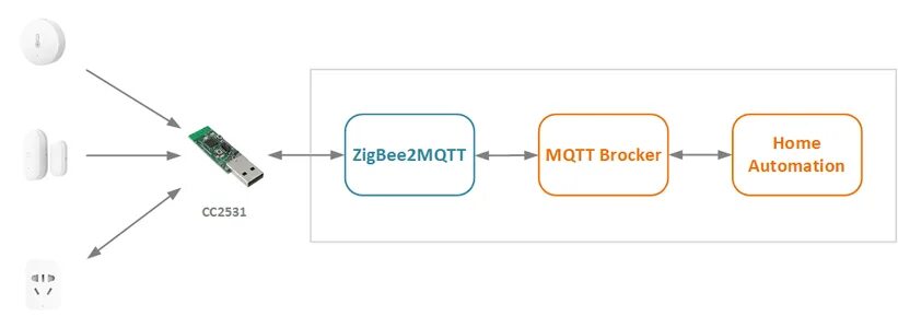 Подключение zigbee устройств к home assistant Прошитый координатор ZigBee2MQTT CC2531