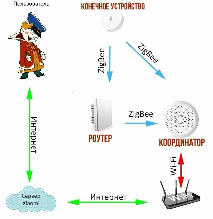 Подключение зигби без хаба ZigBee - зачем нужен в умном доме. Удобный дом! Дзен