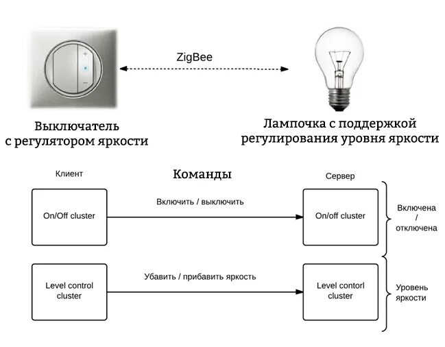 Подключение зигби выключателя Беспроводные сети ZigBee. Часть 1 Вводная / Хабр