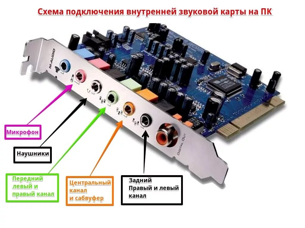 Подключение звуковой карты к компьютеру Треск звуковой карты