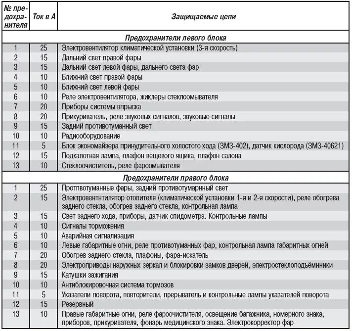 Подключения блока предохранителей газель бизнес Ремонт ГАЗ Волга (31105) : Таблица 9.1 Цепи, защищаемые плавкими предохранителям