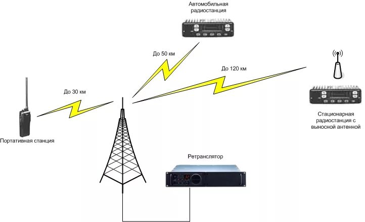 Подключения через ретранслятор Вопросы организации сети ведомственной радиосвязи