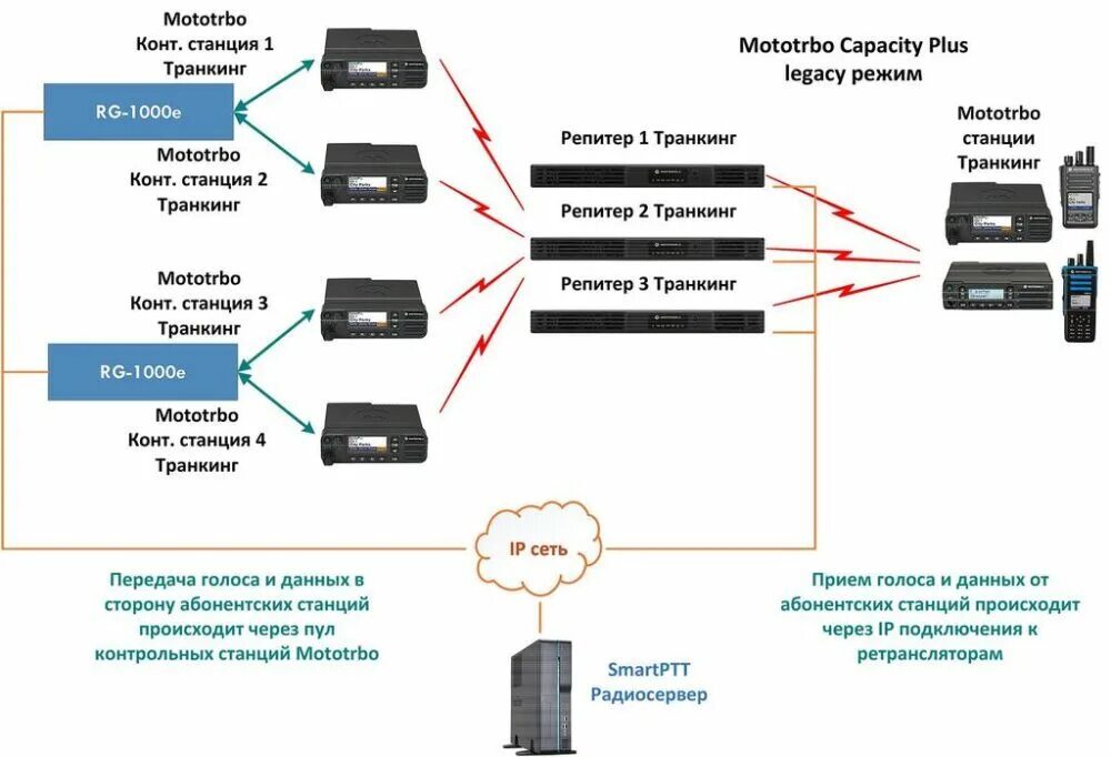 Подключения через ретранслятор Виды структурных схем для построения ip видеонаблюдения: перекрестная и прямая -