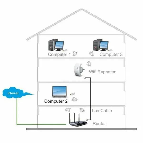 Подключения через ретранслятор Bežićni /Wireless repeater 300Mbps WIFI/ Access Point/802 a/b/g/n-NOVO