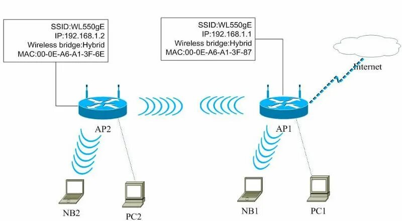 Building an HotSpot Wi-Fi network