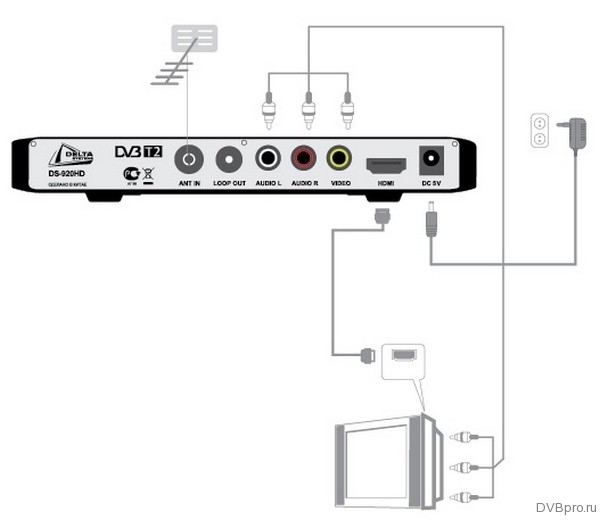 Подключения dvb 2 DVB-T2 ресиверы Delta Systems DS-950HD с обучаемым пультом ДУ Цифровое телевиден