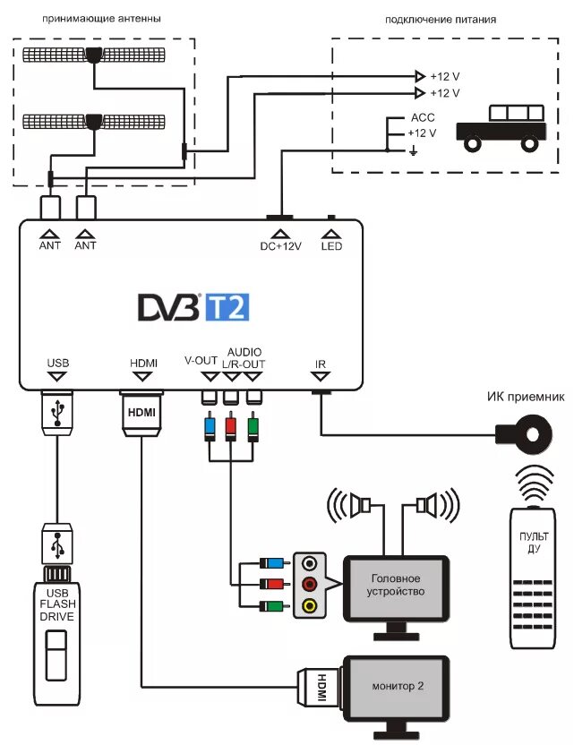 Подключения dvb 2 Автомобильные цифровые TV тюнеры - Озар - Разработка и производство автомобильно