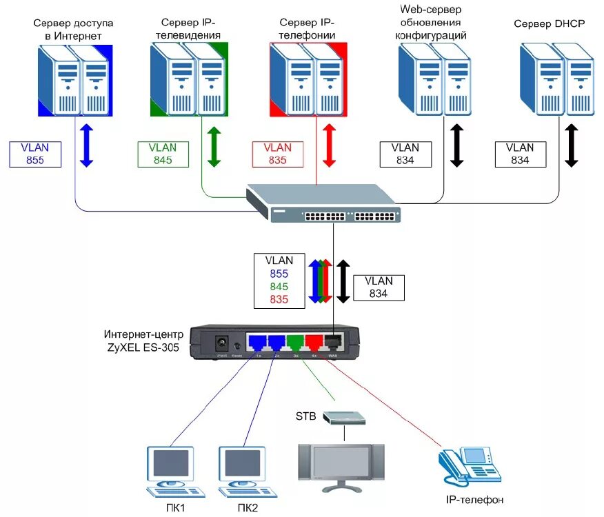 Подключения двух серверов РҳРҪСӮРөСҖРҪРөСӮ-СҶРөРҪСӮСҖ ZyXEL ES-305