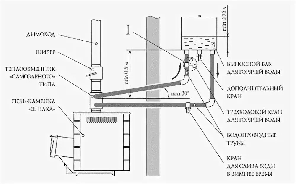 Подключения горячей водой в бане Печь для бани с выносным баком фото - DelaDom.ru