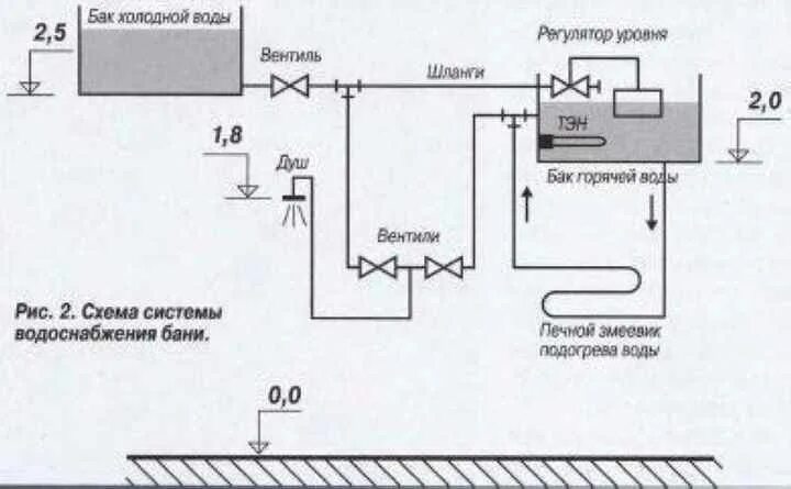 Подключения горячей водой в бане Разводка воды в бане своими руками. Водоснабжение бани: выбираем подходящую сист