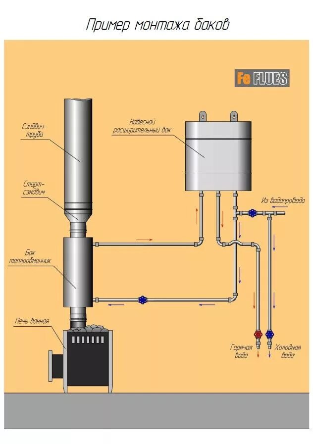 Подключения горячей водой в бане Подключение регистра и теплообменника Теплообменник, Тосканские дома, Ремонт дом