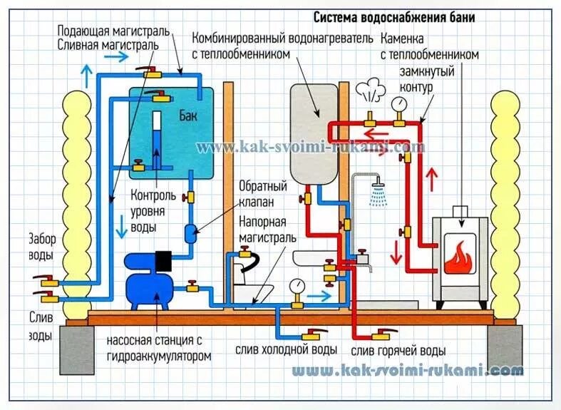 Подключения горячей водой в бане Проект водоснабжения для бани