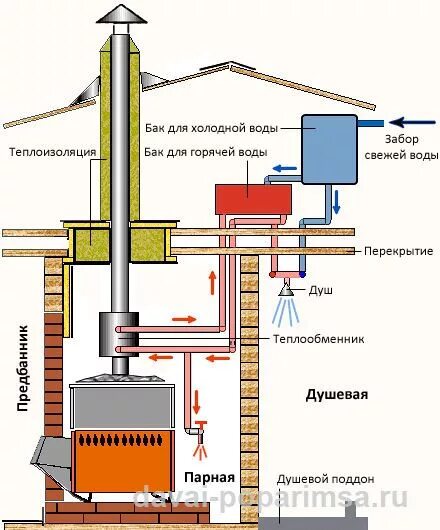Подключения горячей водой в бане Как предохранить бак для душа с подогревом Давай попаримся Строительство, Планир