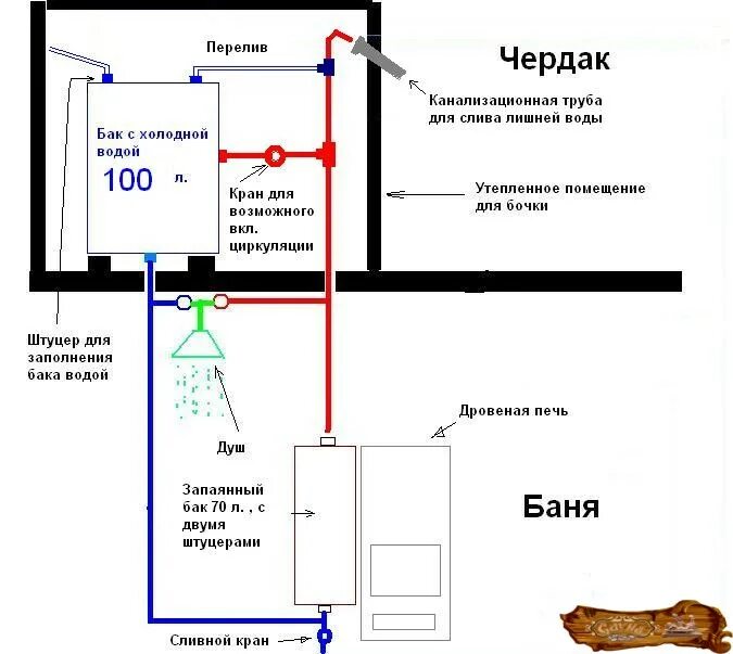 Подключения горячей водой в бане Бак для воды в баню - как выбрать и подключить своими руками?