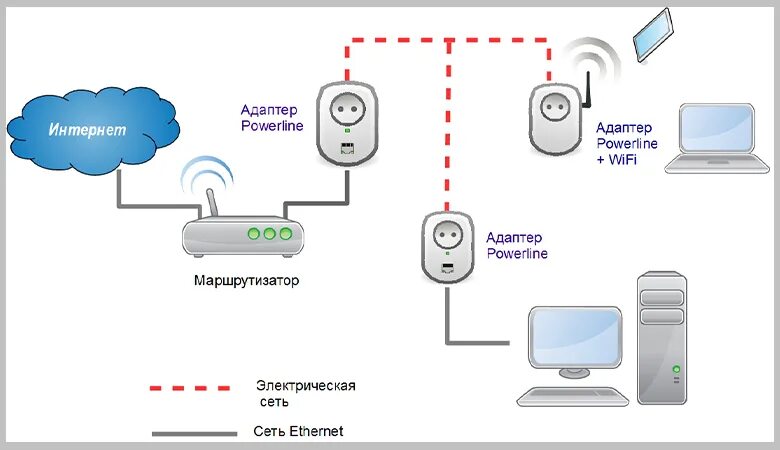 Подключения интернета через розетку Технология Powerline: особенности, преимущества