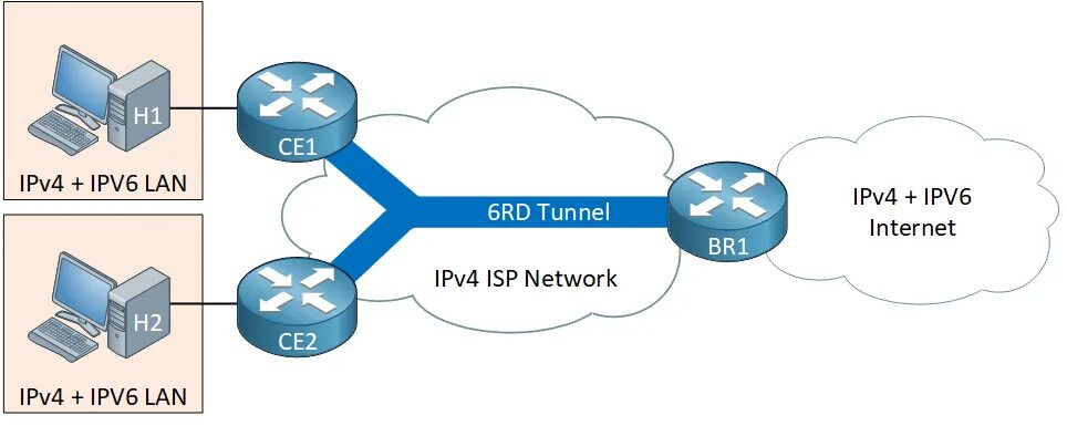 Подключения ipv6 через ipv4 IPv6 6RD (Rapid Deployment)