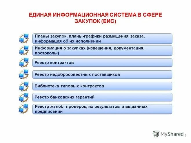 Подключения к единой информационной системе Как найти на сайте ЕИС акт проверки?