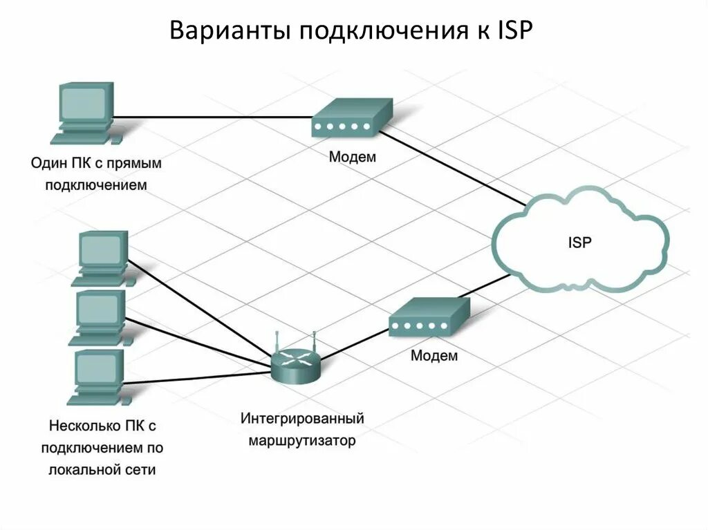 Подключения к сети ваше устройство Интернет провайдер подключиться