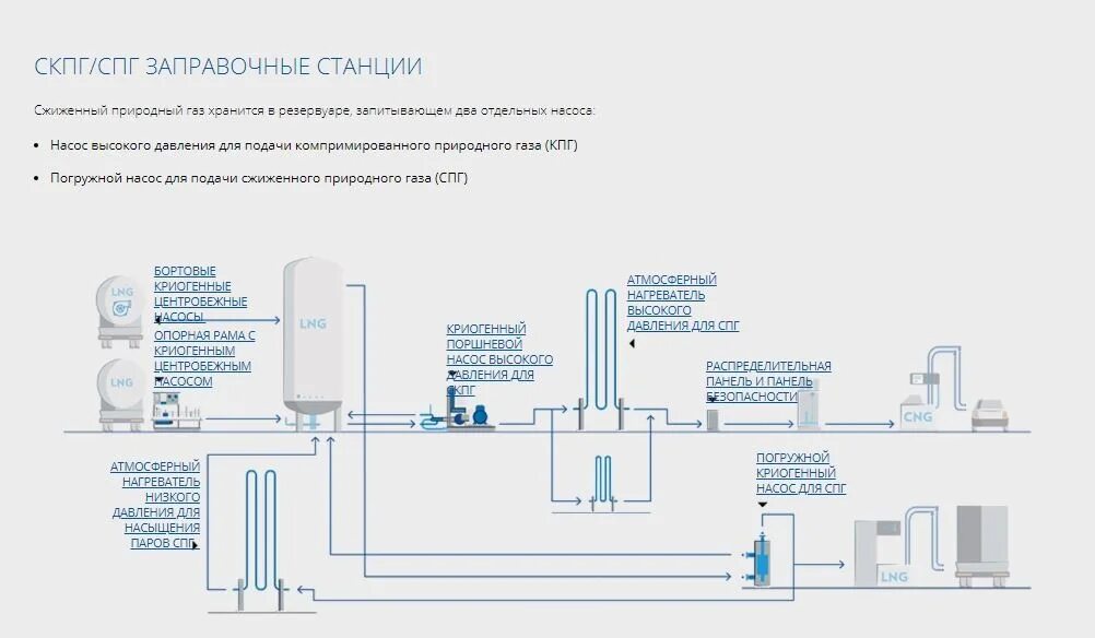 Подключения природного газа Установка газозаправочной станции СПГ и СКПГ, Vanzetti Engineering Б/У - Биржа о